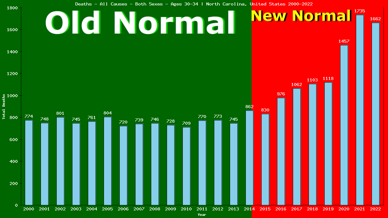 Graph showing Deaths - All Causes - Male - Aged 30-34 | North Carolina, United-states